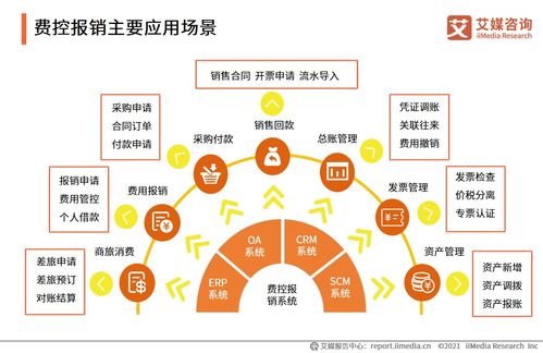 2021年上半年企業(yè)費(fèi)控報(bào)銷服務(wù)行業(yè)洞察 數(shù)字化浪潮下的企業(yè)效率革命